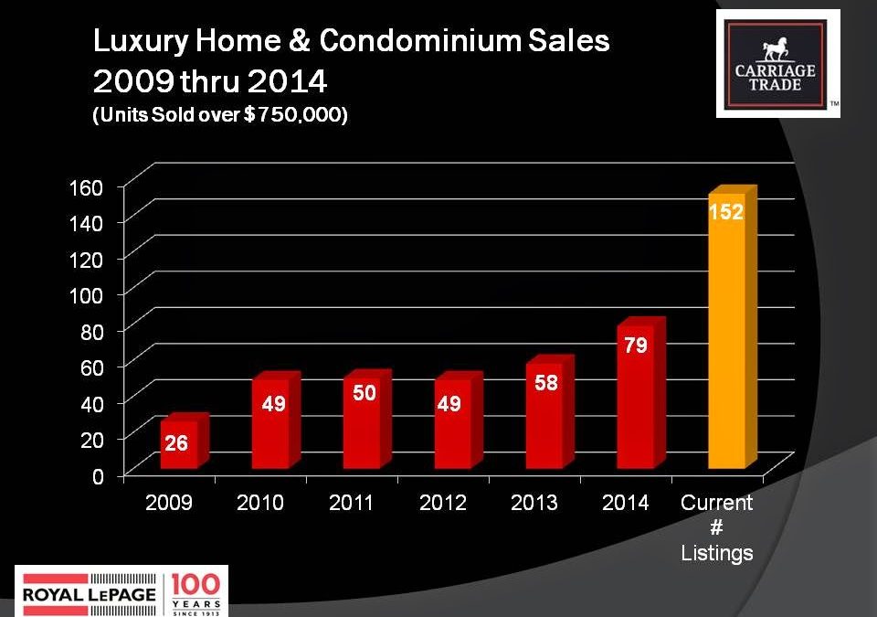 Luxury Home and Condominium Sales up 36% in 2014